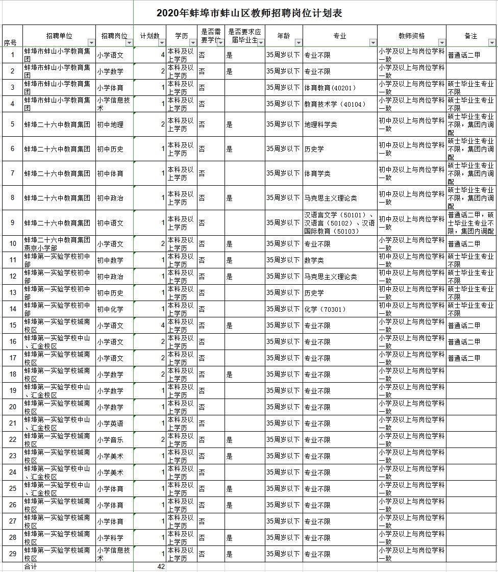 安徽蚌埠市蚌山区2020中小学教师招聘公告