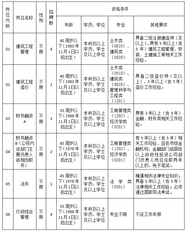 蚌埠市中欣国有控股有限公司公开招聘工作人员公告